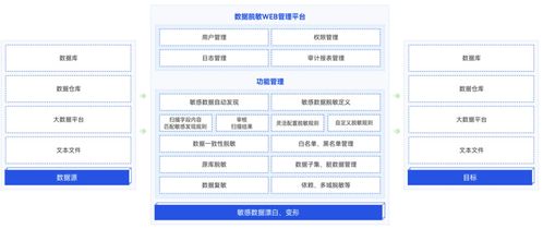中國隱私科技廠商圖譜推薦 美創(chuàng)科技4款產品能力與實踐揭秘