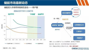 儲能市場最新動態(tài)及中國儲能商業(yè)化進(jìn)展